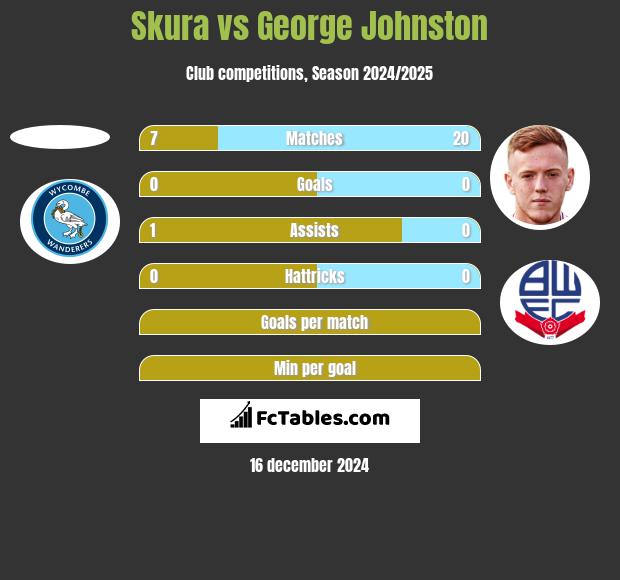 Skura vs George Johnston h2h player stats