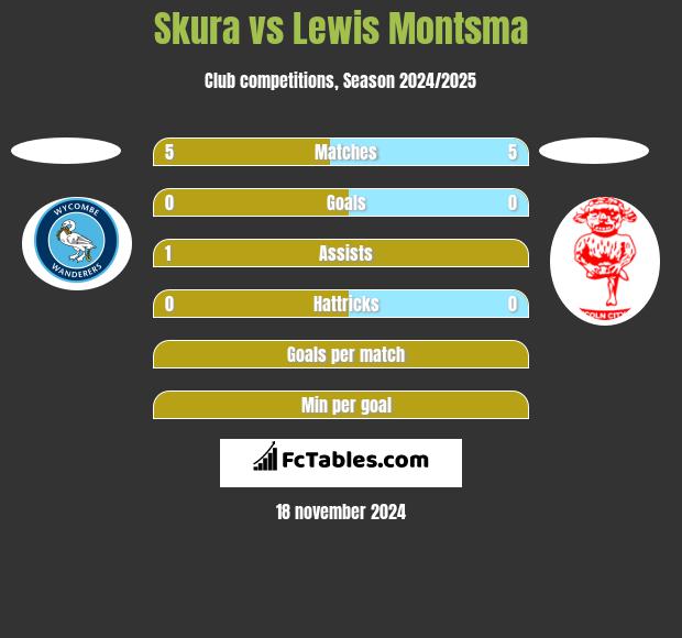 Skura vs Lewis Montsma h2h player stats