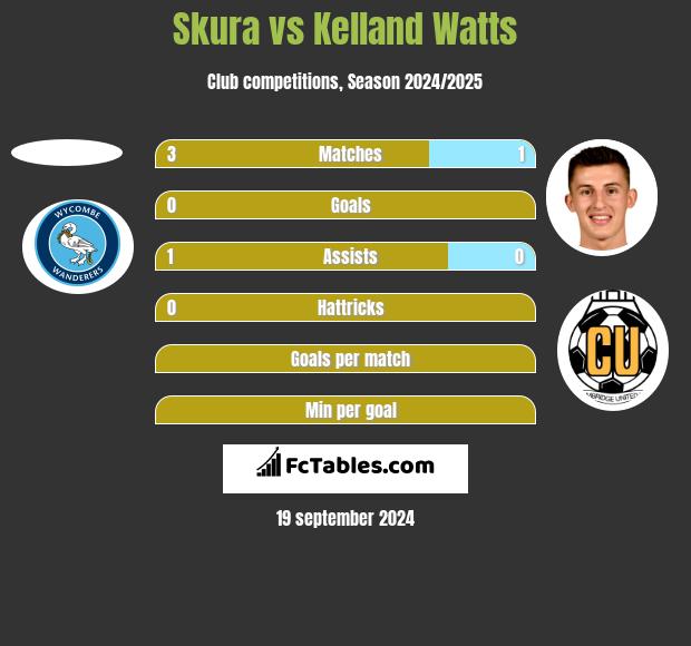 Skura vs Kelland Watts h2h player stats