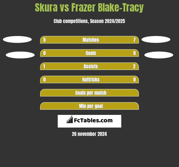 Skura vs Frazer Blake-Tracy h2h player stats