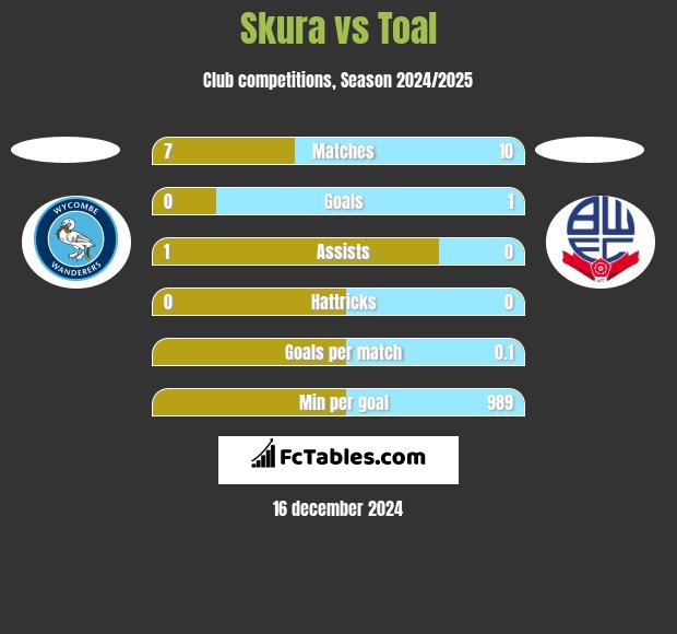 Skura vs Toal h2h player stats