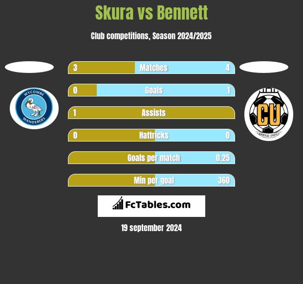 Skura vs Bennett h2h player stats