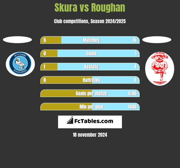 Skura vs Roughan h2h player stats