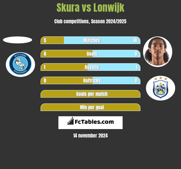 Skura vs Lonwijk h2h player stats