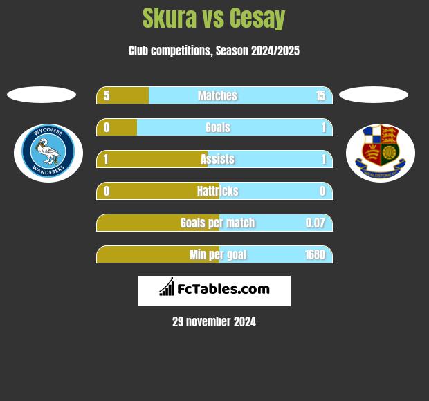 Skura vs Cesay h2h player stats