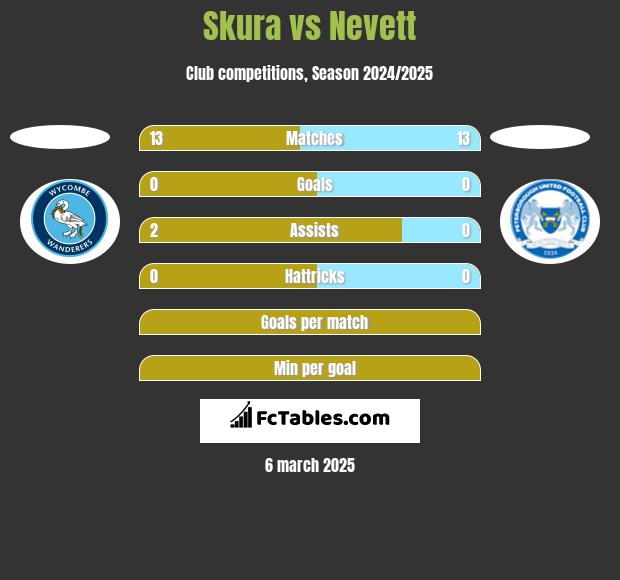 Skura vs Nevett h2h player stats