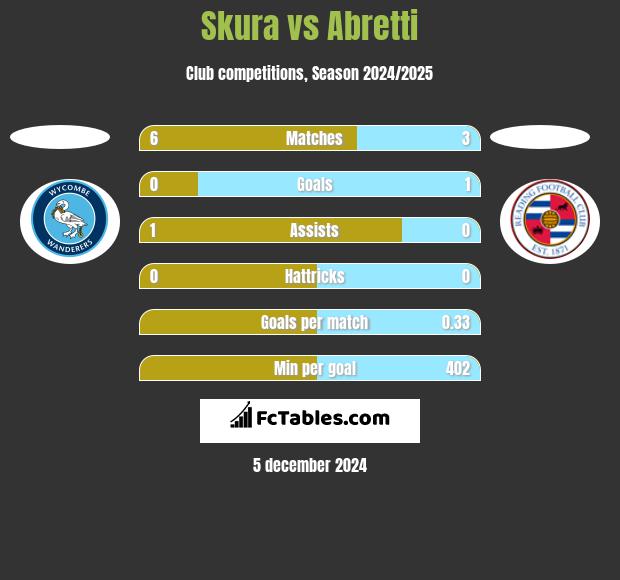 Skura vs Abretti h2h player stats