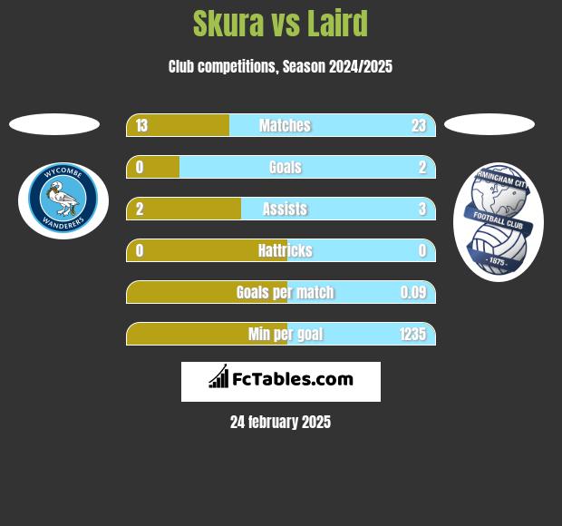 Skura vs Laird h2h player stats