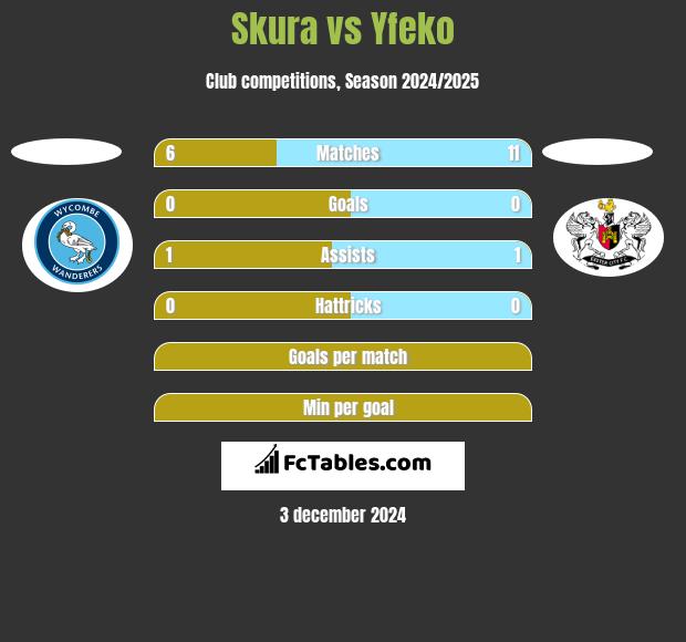 Skura vs Yfeko h2h player stats