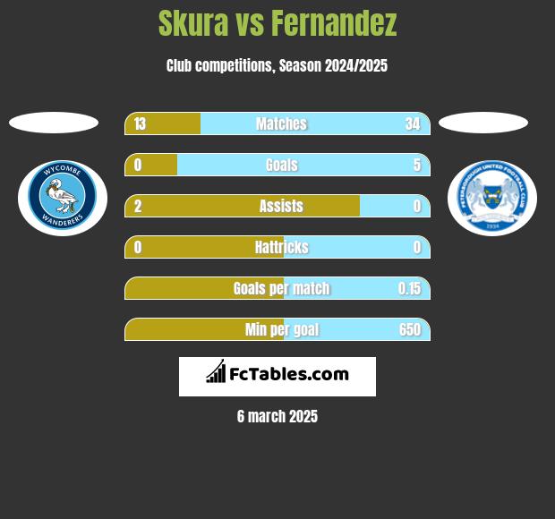 Skura vs Fernandez h2h player stats