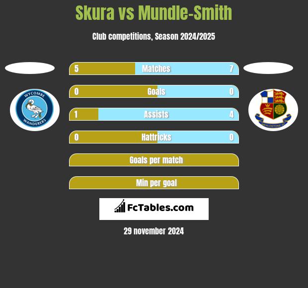 Skura vs Mundle-Smith h2h player stats