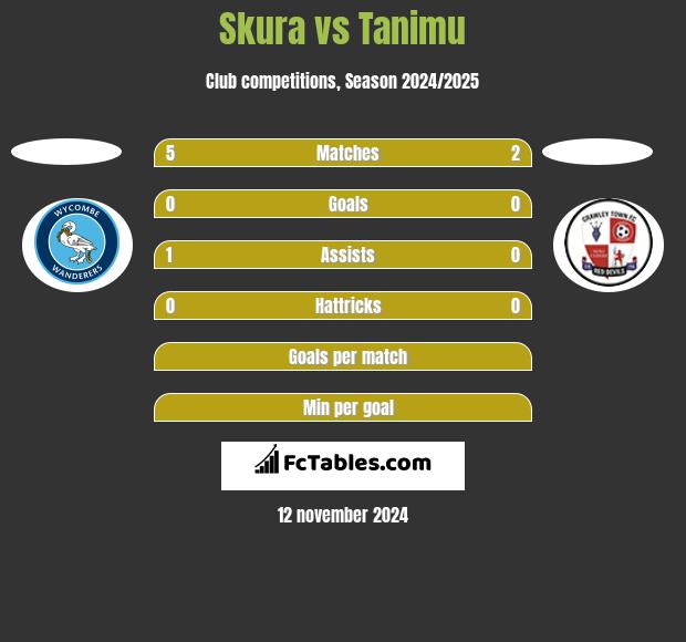 Skura vs Tanimu h2h player stats