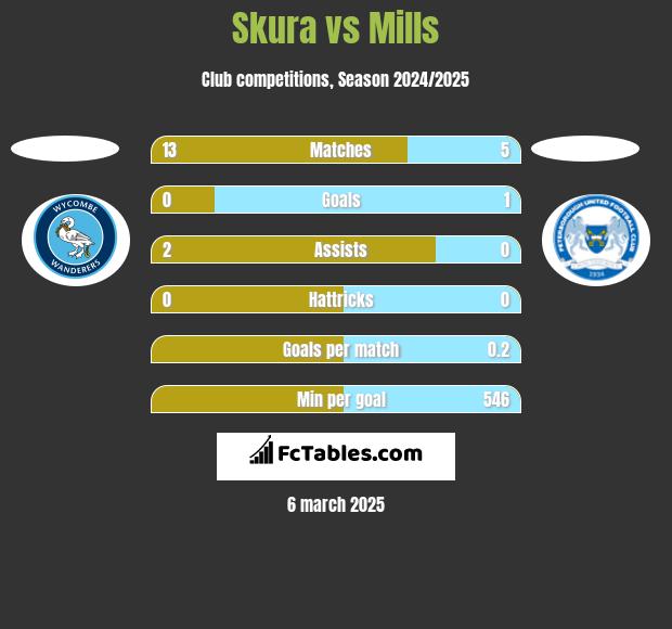 Skura vs Mills h2h player stats