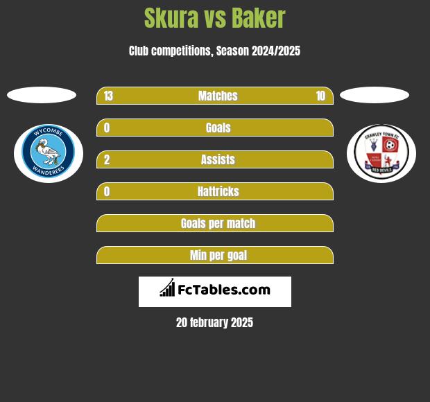 Skura vs Baker h2h player stats