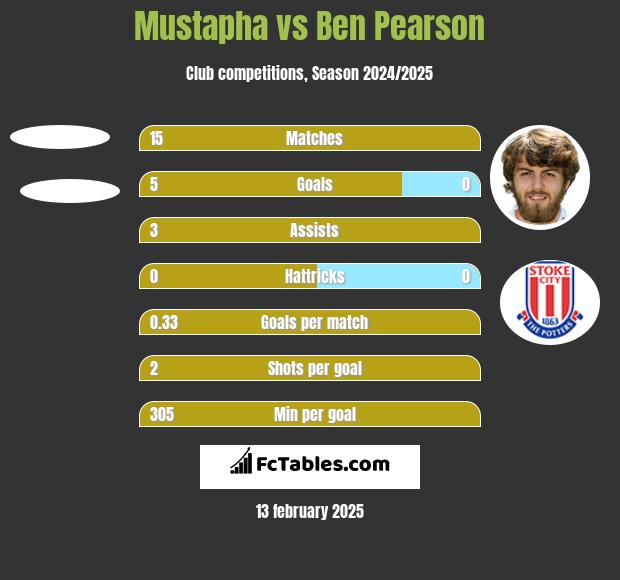 Mustapha vs Ben Pearson h2h player stats