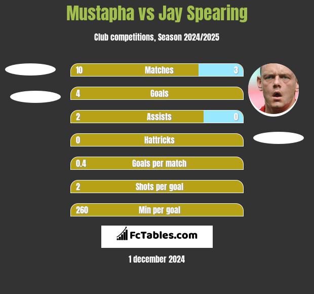 Mustapha vs Jay Spearing h2h player stats