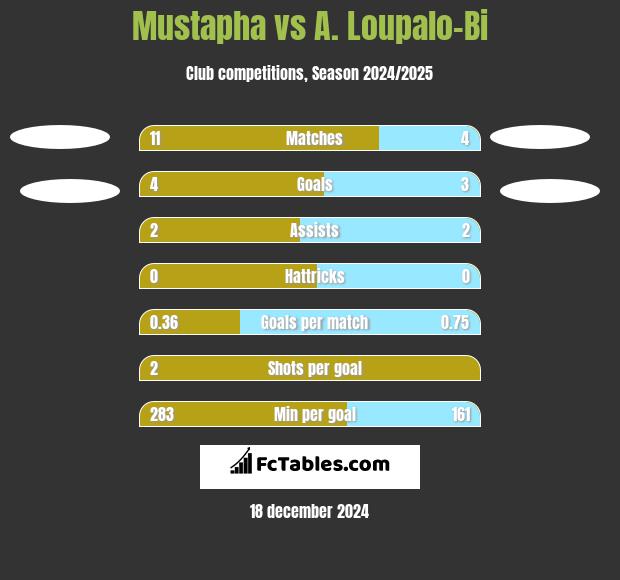 Mustapha vs A. Loupalo-Bi h2h player stats