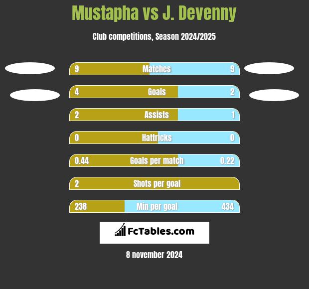 Mustapha vs J. Devenny h2h player stats