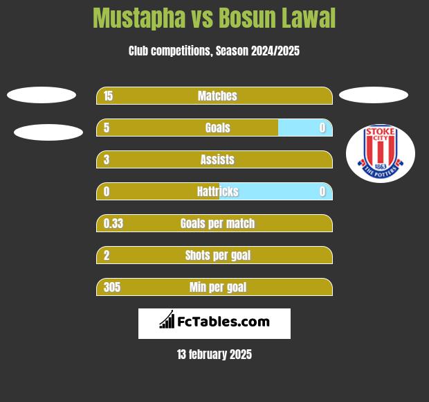 Mustapha vs Bosun Lawal h2h player stats