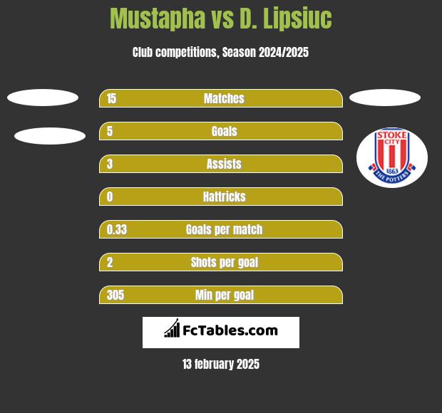 Mustapha vs D. Lipsiuc h2h player stats