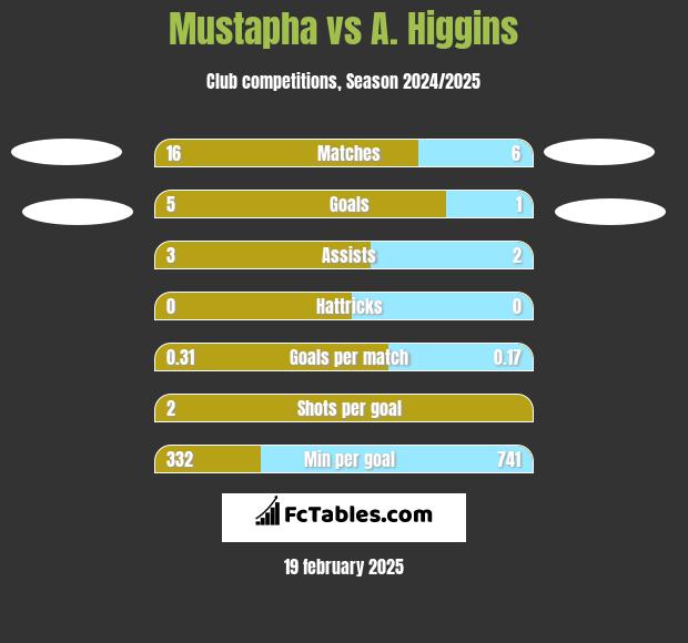 Mustapha vs A. Higgins h2h player stats