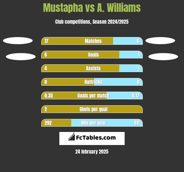 Mustapha vs A. Williams h2h player stats