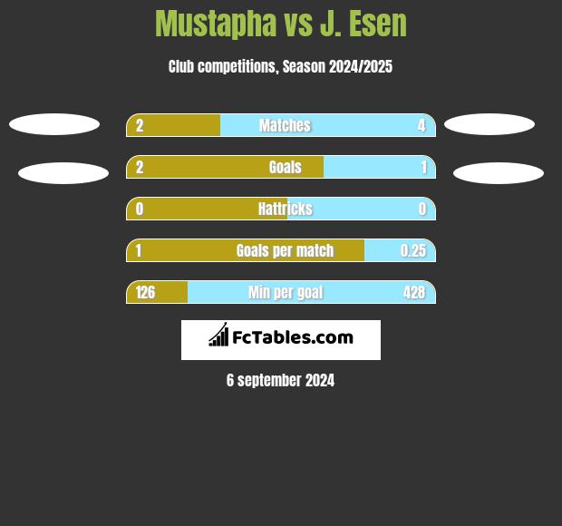 Mustapha vs J. Esen h2h player stats