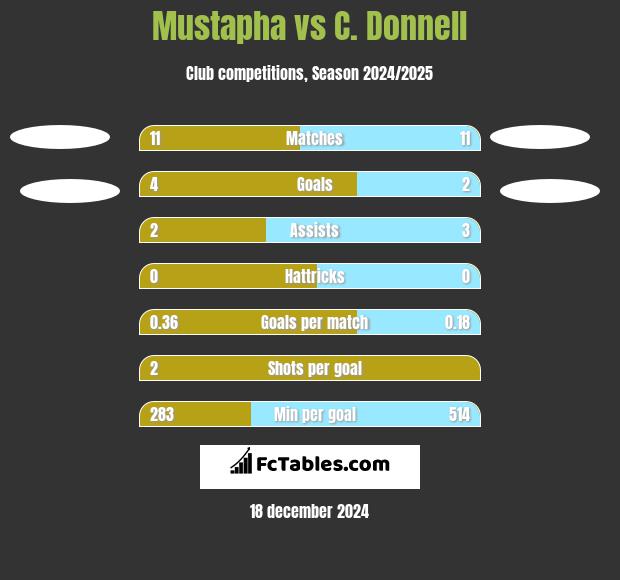 Mustapha vs C. Donnell h2h player stats