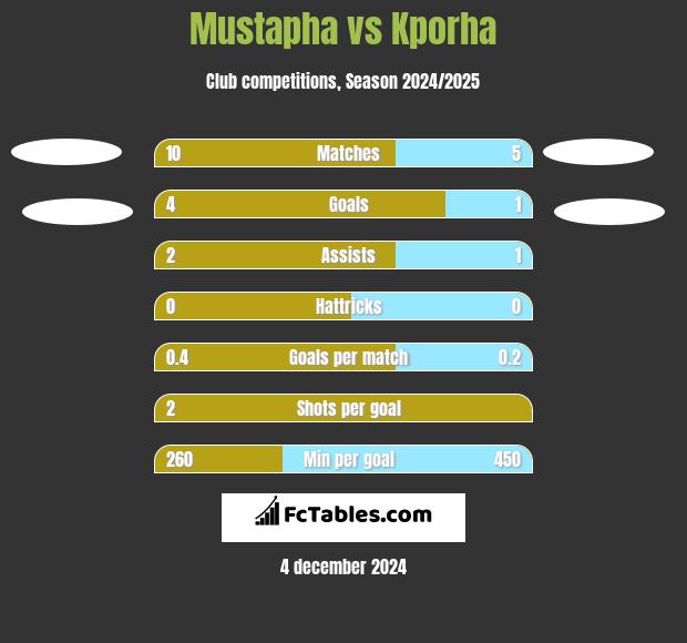 Mustapha vs Kporha h2h player stats