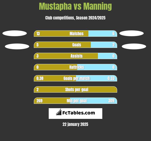 Mustapha vs Manning h2h player stats