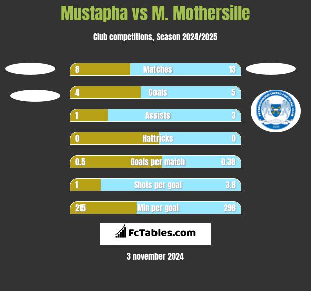 Mustapha vs M. Mothersille h2h player stats