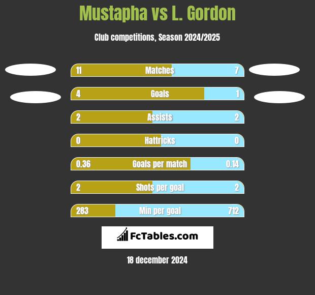 Mustapha vs L. Gordon h2h player stats