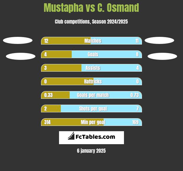 Mustapha vs C. Osmand h2h player stats