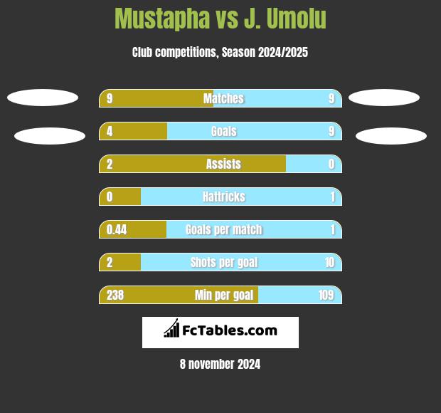 Mustapha vs J. Umolu h2h player stats