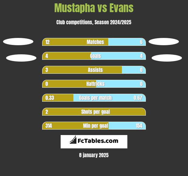 Mustapha vs Evans h2h player stats