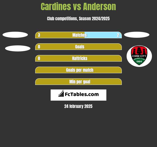 Cardines vs Anderson h2h player stats