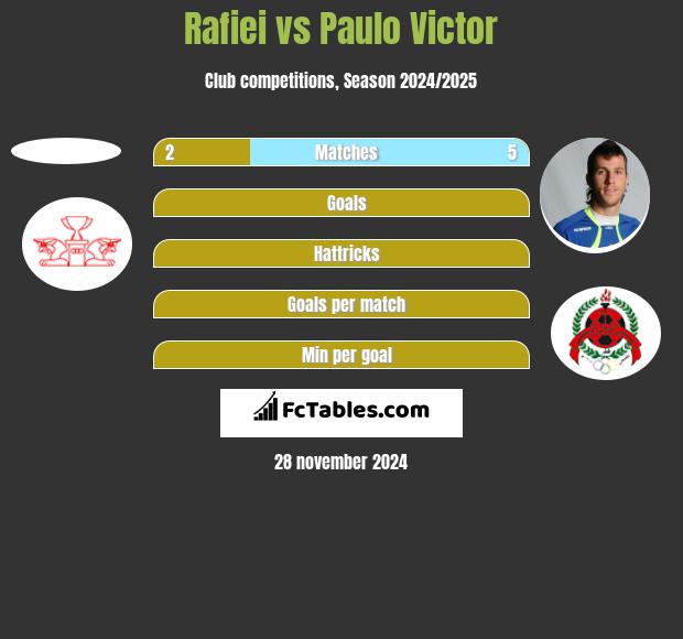 Rafiei vs Paulo Victor h2h player stats