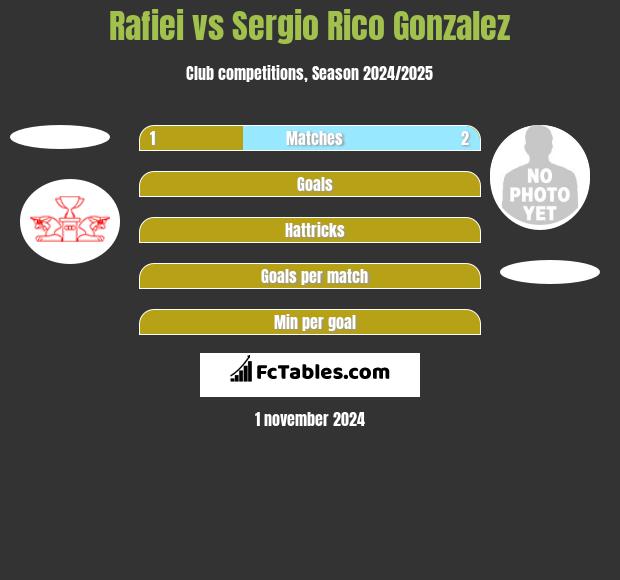 Rafiei vs Sergio Rico Gonzalez h2h player stats