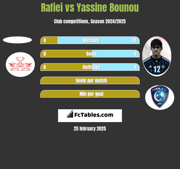 Rafiei vs Yassine Bounou h2h player stats