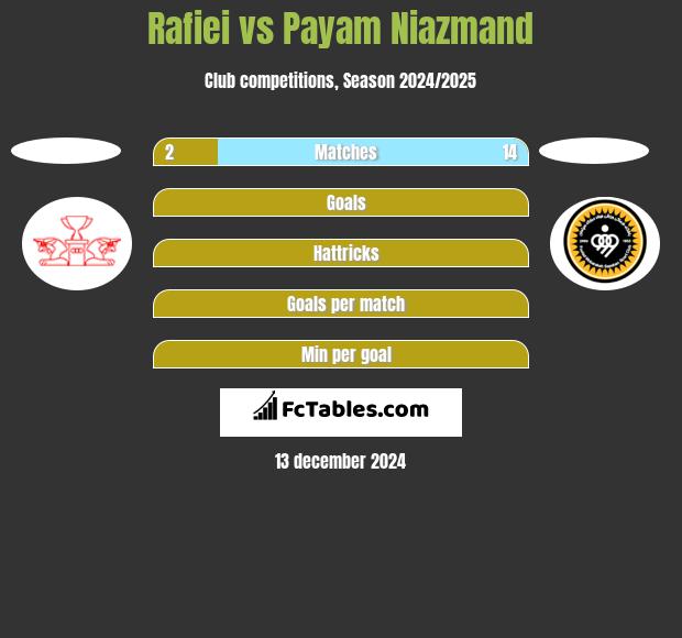 Rafiei vs Payam Niazmand h2h player stats