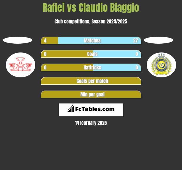 Rafiei vs Claudio Biaggio h2h player stats