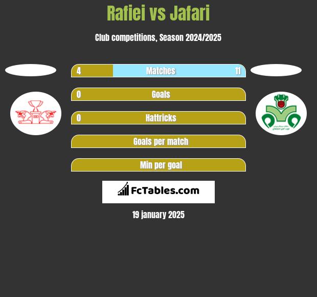 Rafiei vs Jafari h2h player stats