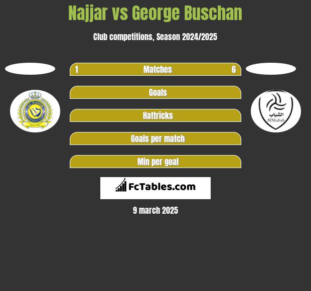 Najjar vs George Buschan h2h player stats