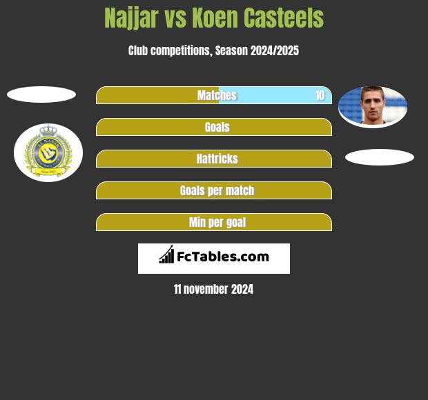 Najjar vs Koen Casteels h2h player stats