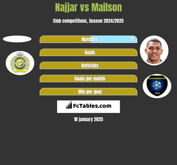 Najjar vs Mailson h2h player stats