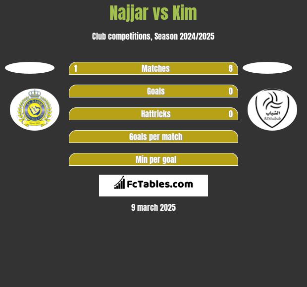 Najjar vs Kim h2h player stats