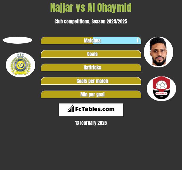 Najjar vs Al Ohaymid h2h player stats