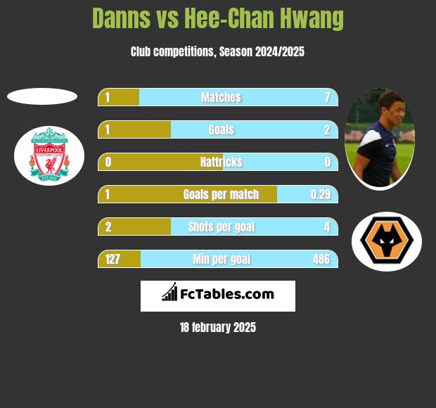 Danns vs Hee-Chan Hwang h2h player stats