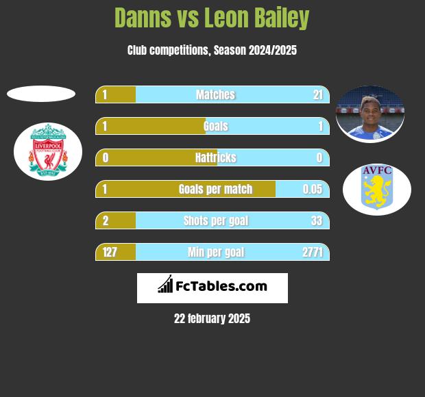 Danns vs Leon Bailey h2h player stats