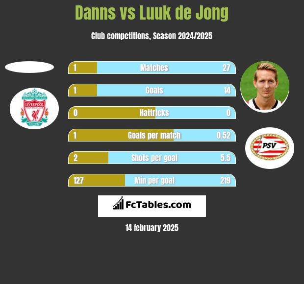 Danns vs Luuk de Jong h2h player stats